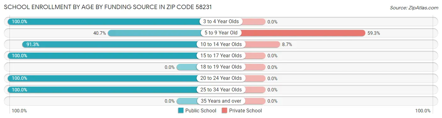School Enrollment by Age by Funding Source in Zip Code 58231