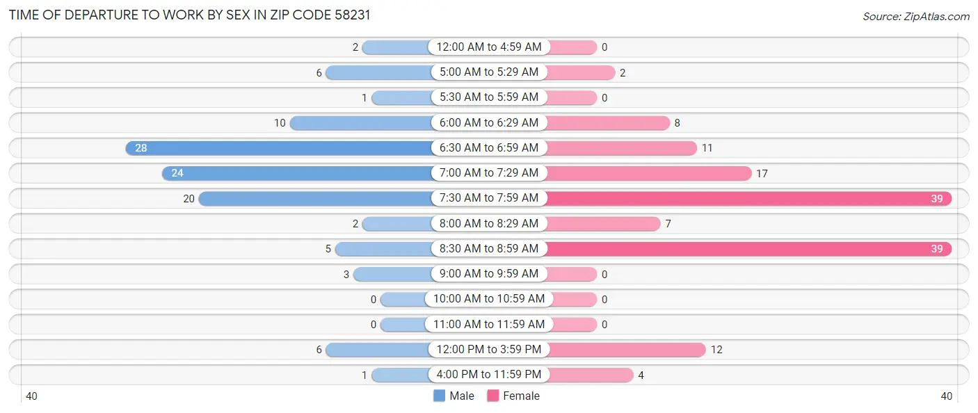Time of Departure to Work by Sex in Zip Code 58231