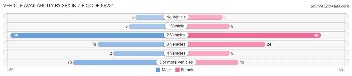 Vehicle Availability by Sex in Zip Code 58231