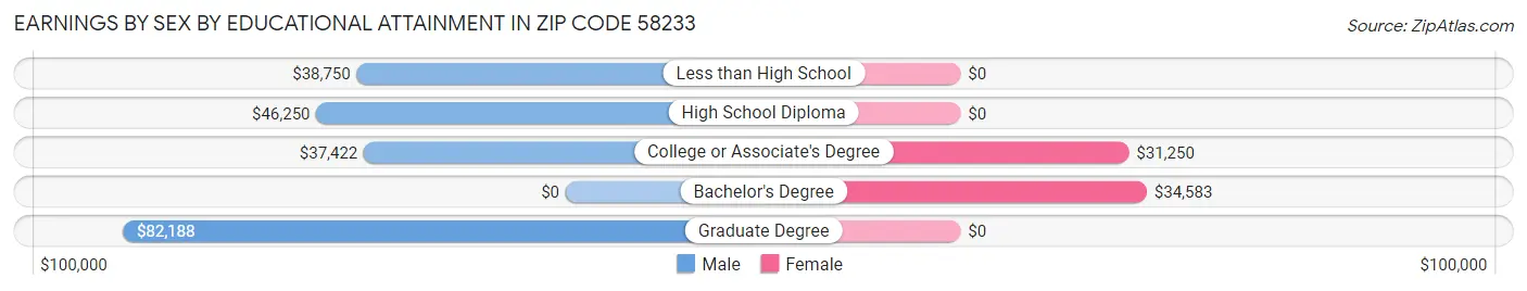 Earnings by Sex by Educational Attainment in Zip Code 58233