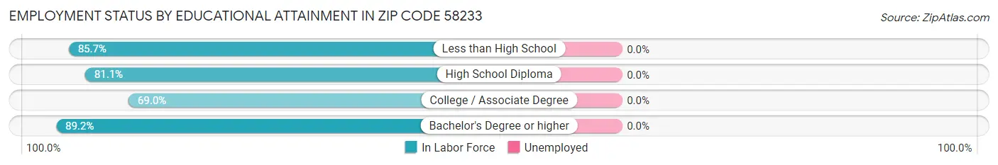 Employment Status by Educational Attainment in Zip Code 58233