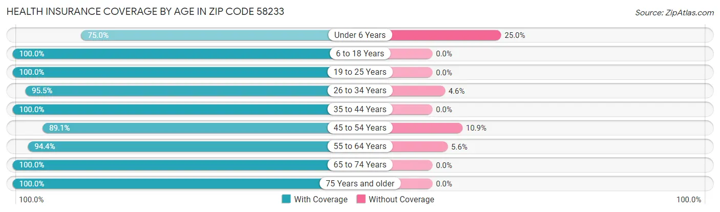 Health Insurance Coverage by Age in Zip Code 58233