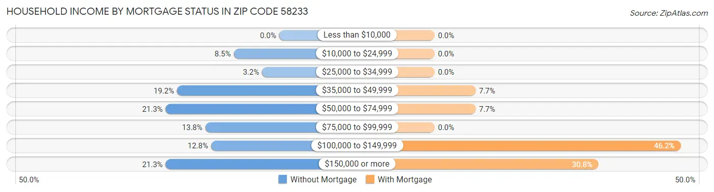 Household Income by Mortgage Status in Zip Code 58233