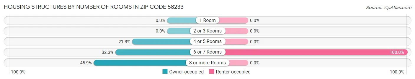 Housing Structures by Number of Rooms in Zip Code 58233