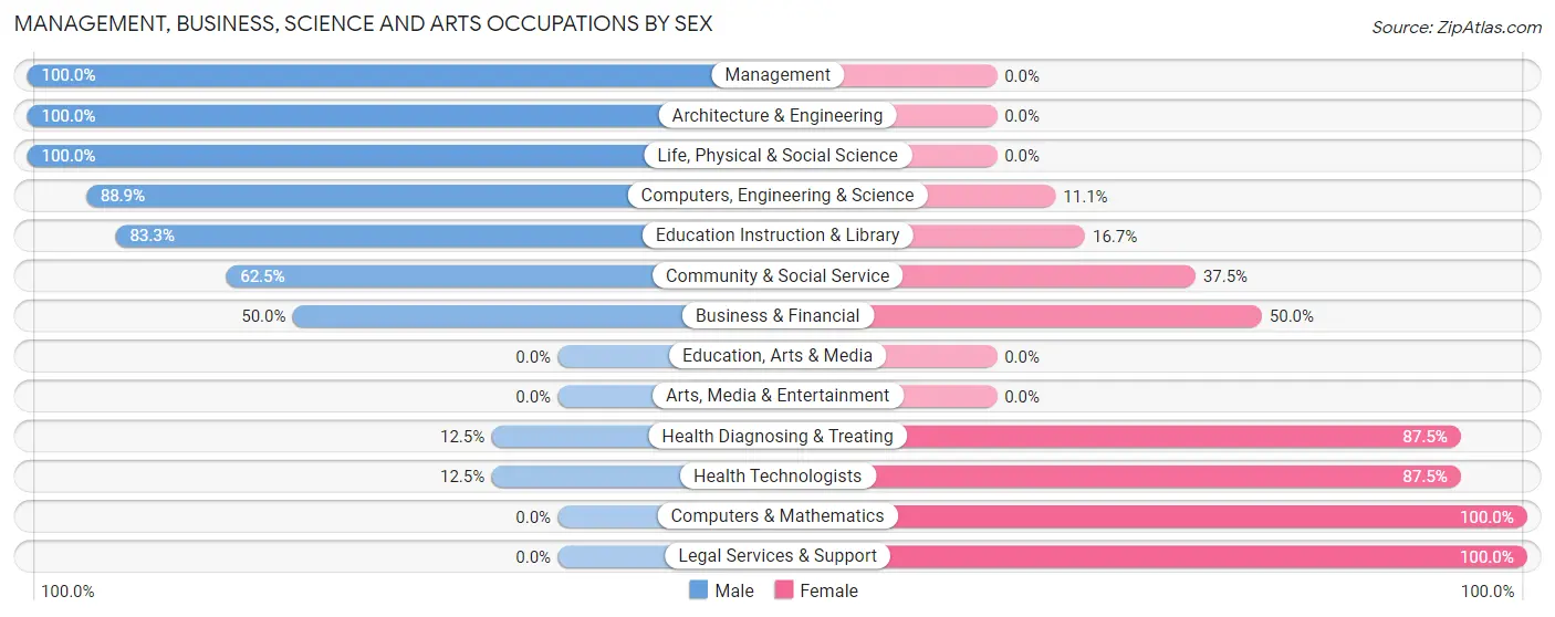 Management, Business, Science and Arts Occupations by Sex in Zip Code 58233