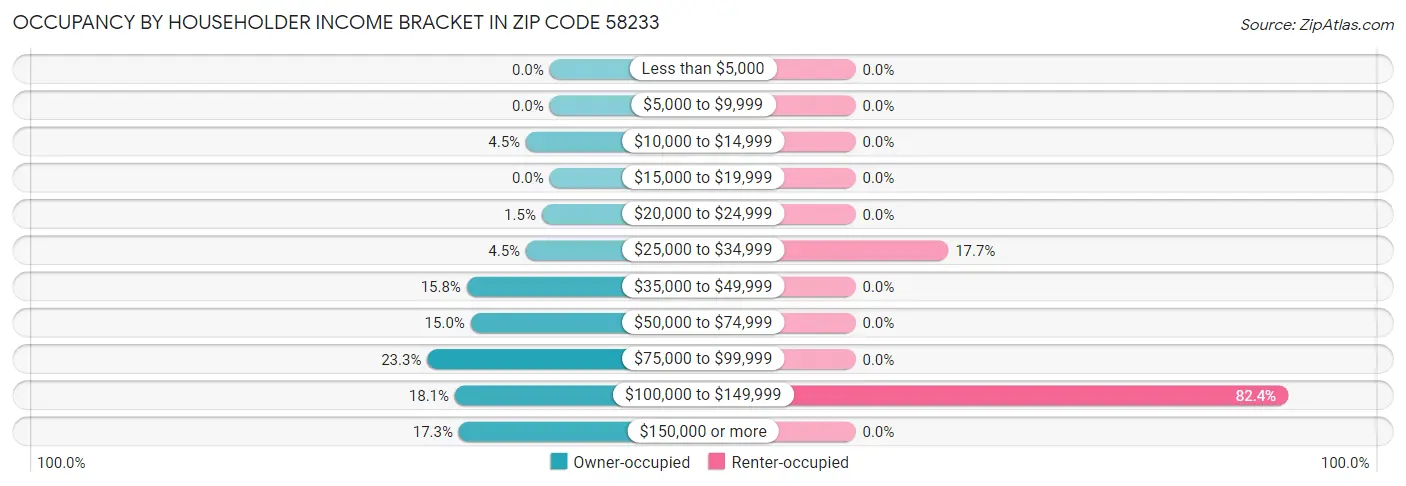 Occupancy by Householder Income Bracket in Zip Code 58233