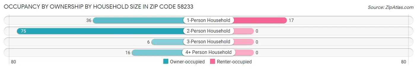 Occupancy by Ownership by Household Size in Zip Code 58233