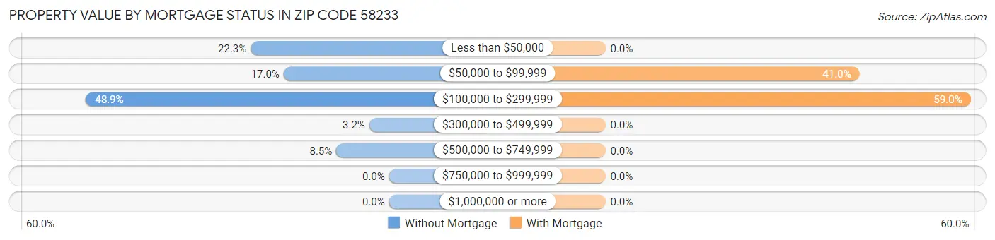 Property Value by Mortgage Status in Zip Code 58233