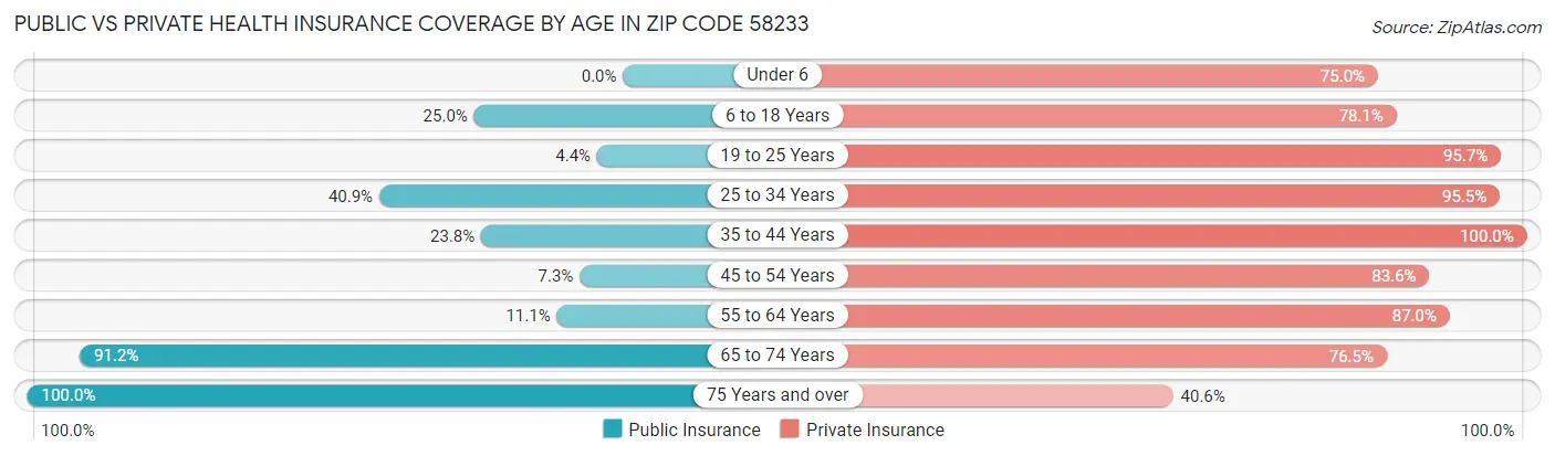 Public vs Private Health Insurance Coverage by Age in Zip Code 58233