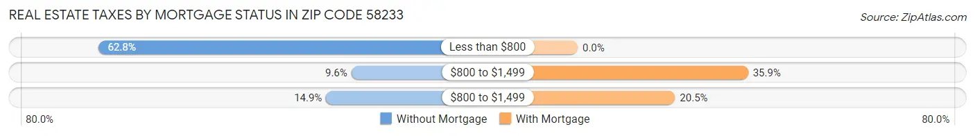 Real Estate Taxes by Mortgage Status in Zip Code 58233