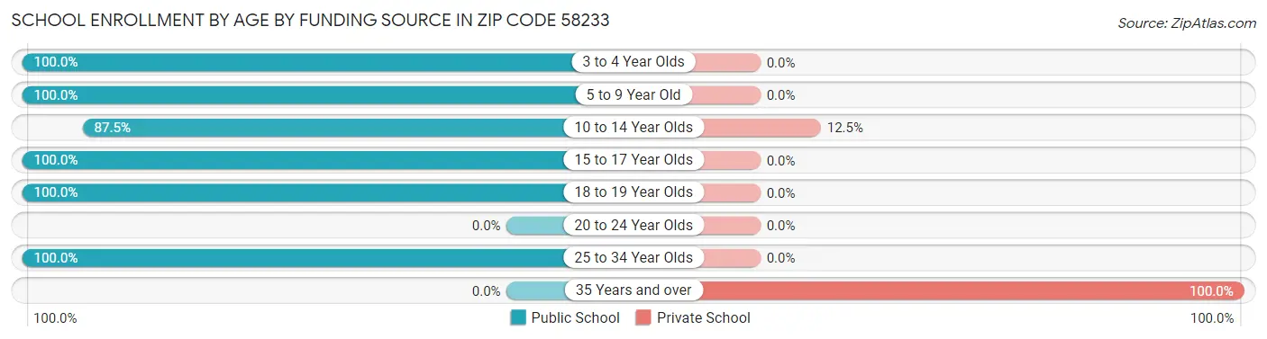 School Enrollment by Age by Funding Source in Zip Code 58233
