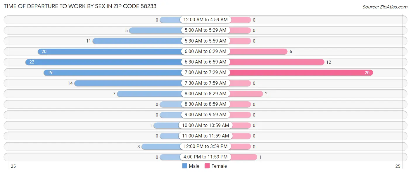Time of Departure to Work by Sex in Zip Code 58233