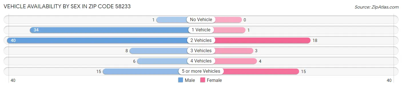 Vehicle Availability by Sex in Zip Code 58233