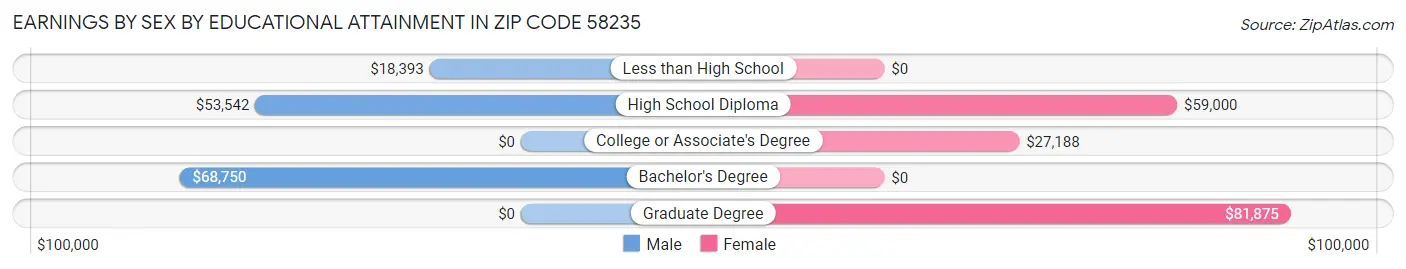 Earnings by Sex by Educational Attainment in Zip Code 58235