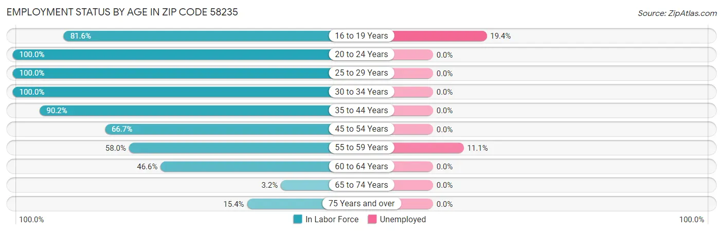 Employment Status by Age in Zip Code 58235
