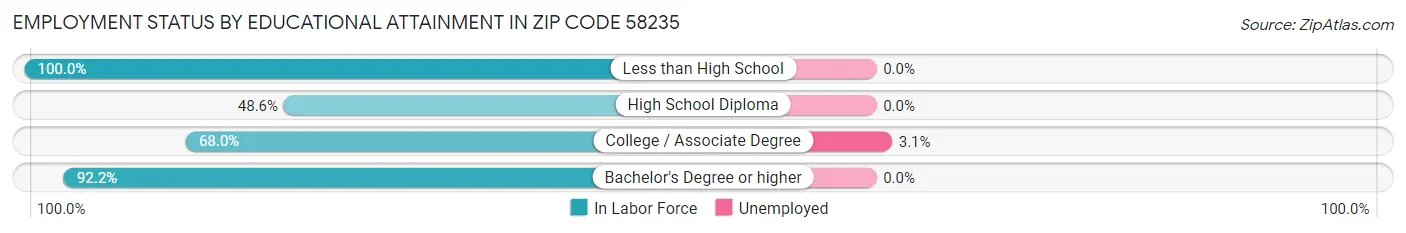 Employment Status by Educational Attainment in Zip Code 58235