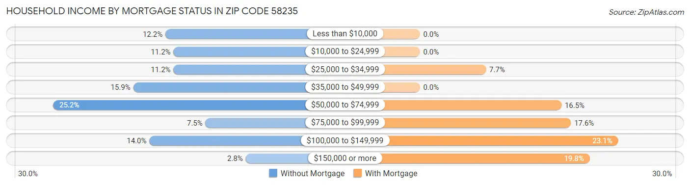 Household Income by Mortgage Status in Zip Code 58235
