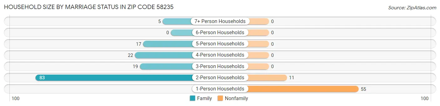 Household Size by Marriage Status in Zip Code 58235