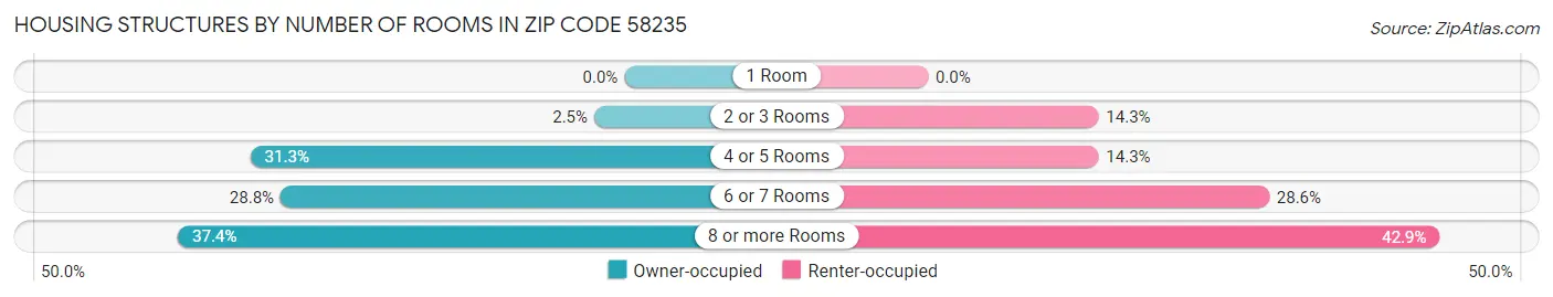 Housing Structures by Number of Rooms in Zip Code 58235