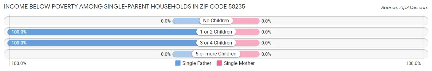Income Below Poverty Among Single-Parent Households in Zip Code 58235