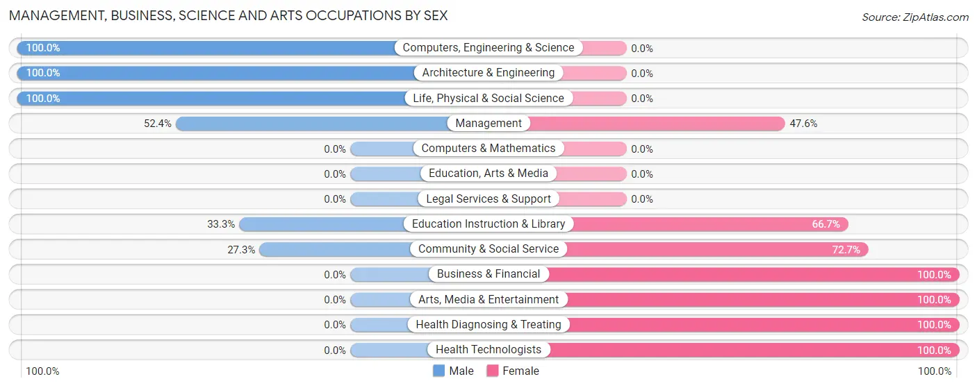 Management, Business, Science and Arts Occupations by Sex in Zip Code 58235