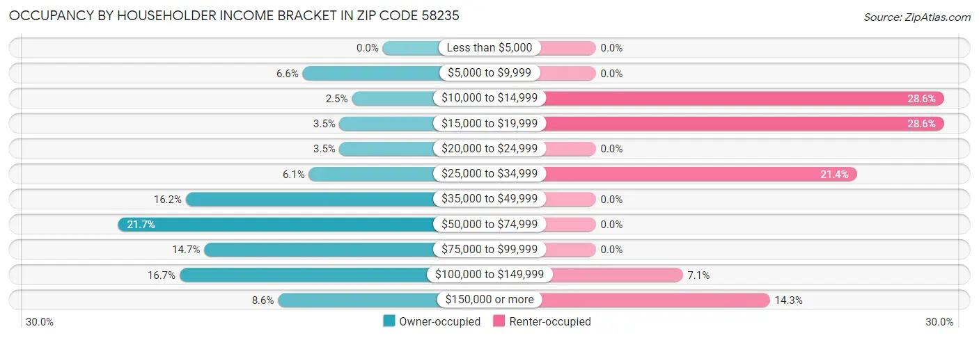 Occupancy by Householder Income Bracket in Zip Code 58235