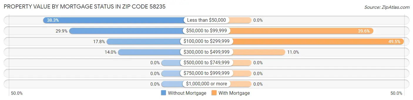 Property Value by Mortgage Status in Zip Code 58235