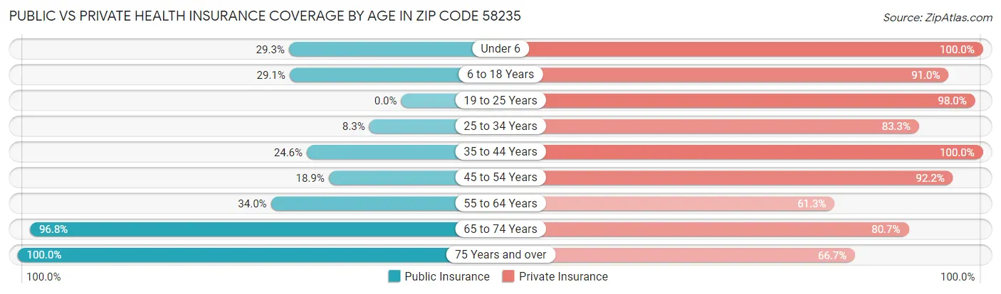 Public vs Private Health Insurance Coverage by Age in Zip Code 58235