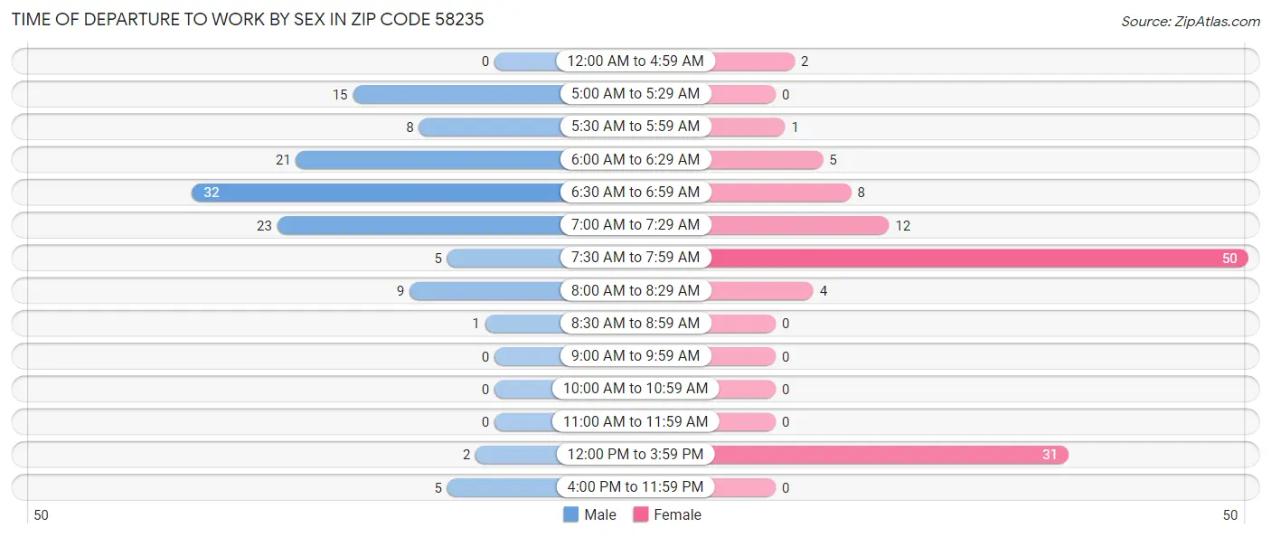 Time of Departure to Work by Sex in Zip Code 58235