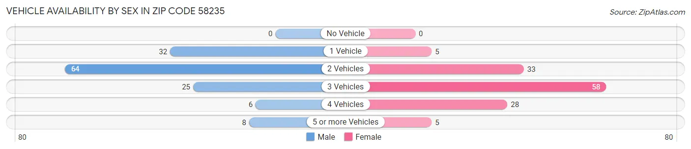 Vehicle Availability by Sex in Zip Code 58235