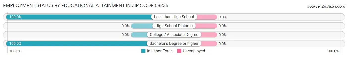 Employment Status by Educational Attainment in Zip Code 58236