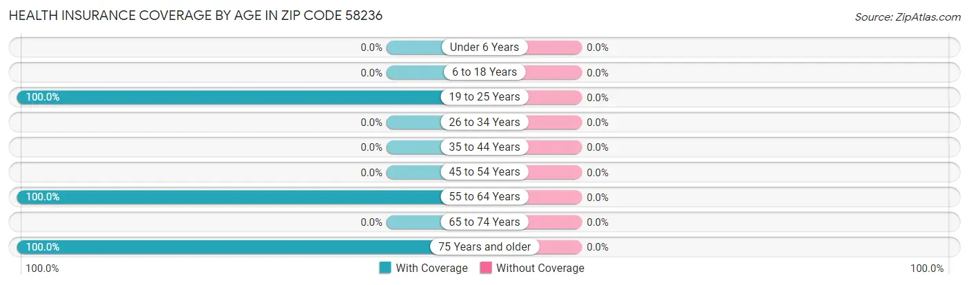 Health Insurance Coverage by Age in Zip Code 58236