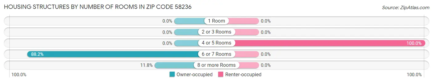 Housing Structures by Number of Rooms in Zip Code 58236