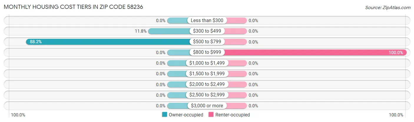 Monthly Housing Cost Tiers in Zip Code 58236