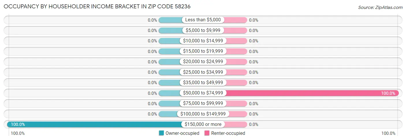 Occupancy by Householder Income Bracket in Zip Code 58236