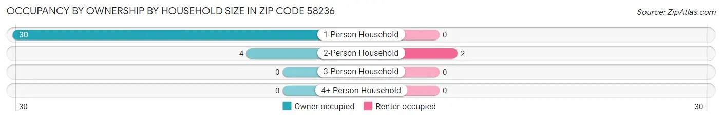 Occupancy by Ownership by Household Size in Zip Code 58236