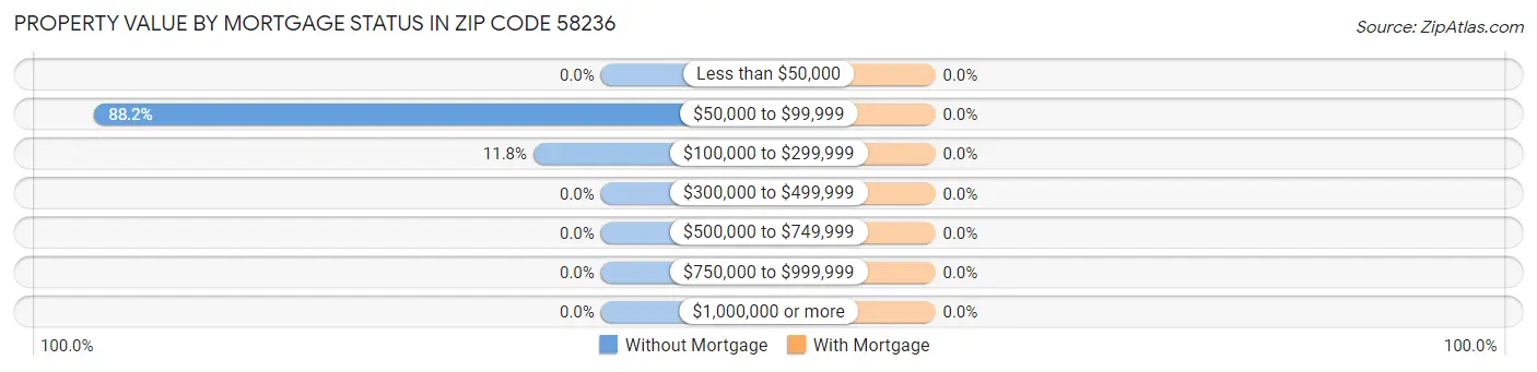 Property Value by Mortgage Status in Zip Code 58236