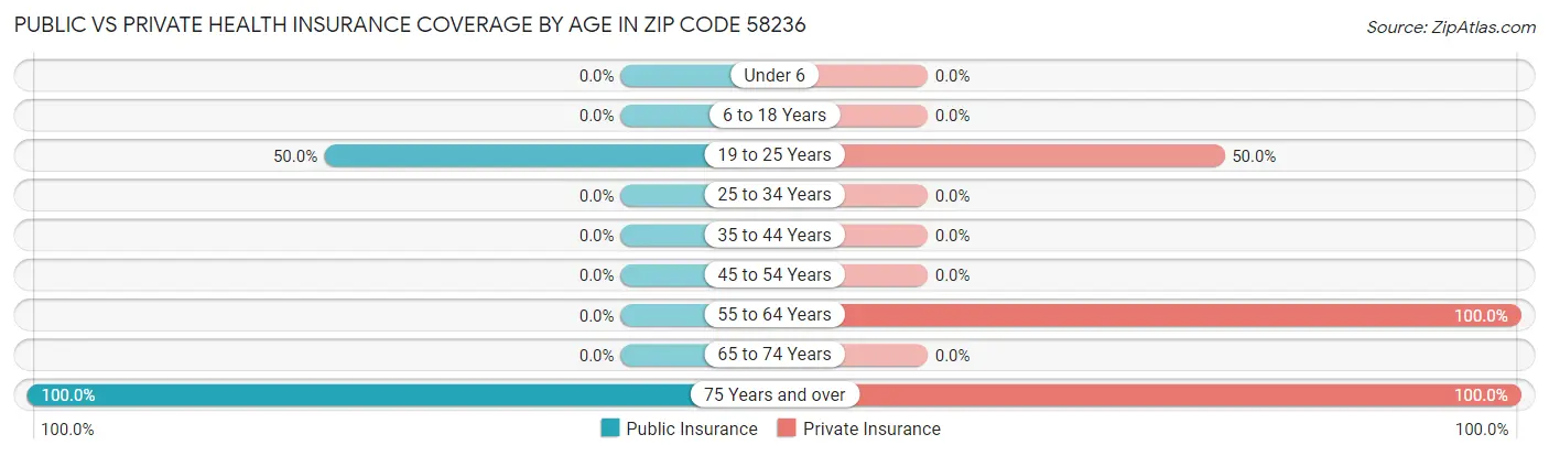 Public vs Private Health Insurance Coverage by Age in Zip Code 58236