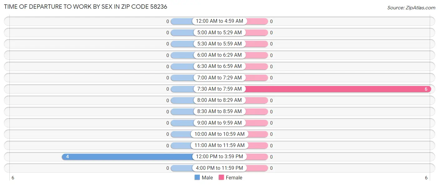 Time of Departure to Work by Sex in Zip Code 58236