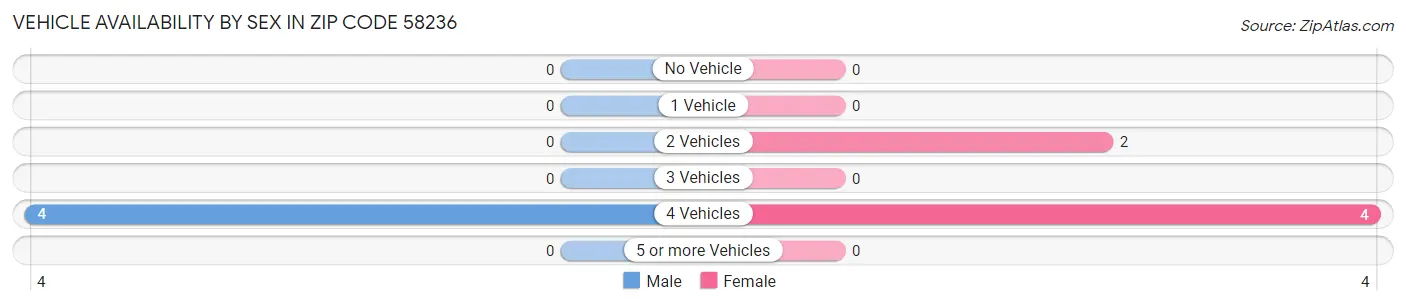 Vehicle Availability by Sex in Zip Code 58236