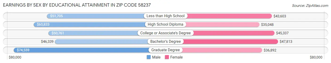 Earnings by Sex by Educational Attainment in Zip Code 58237