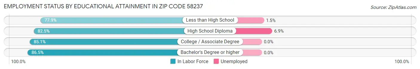 Employment Status by Educational Attainment in Zip Code 58237