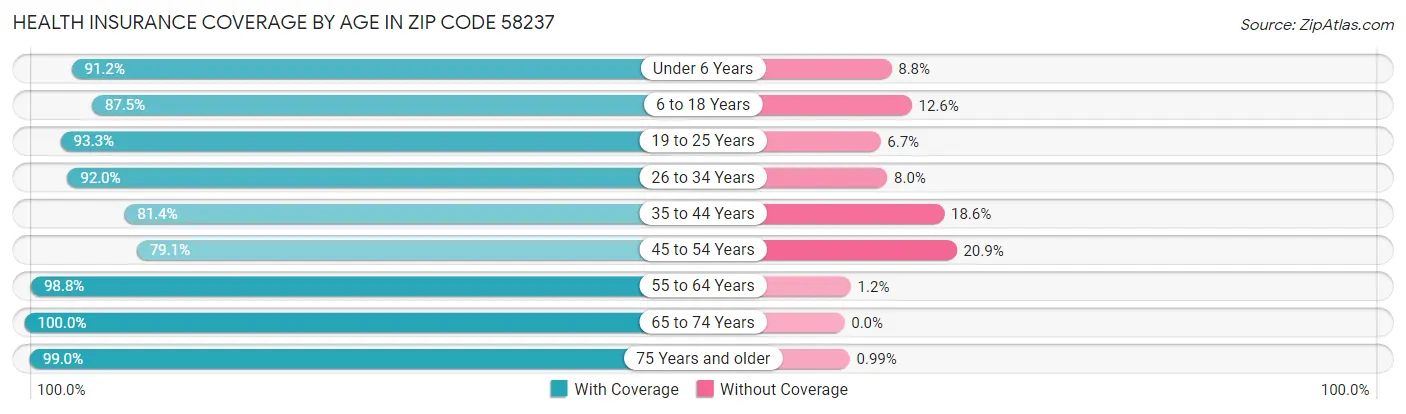 Health Insurance Coverage by Age in Zip Code 58237