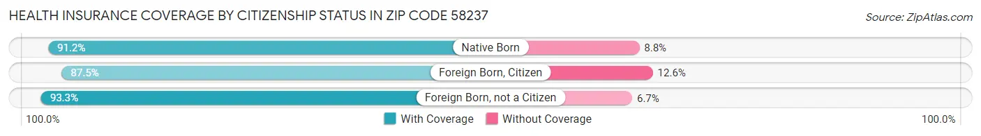 Health Insurance Coverage by Citizenship Status in Zip Code 58237