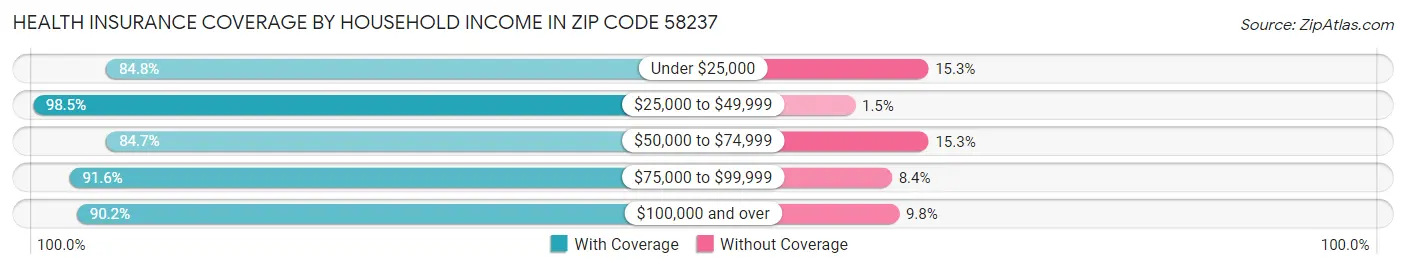 Health Insurance Coverage by Household Income in Zip Code 58237