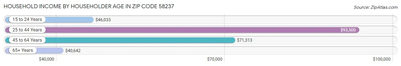 Household Income by Householder Age in Zip Code 58237