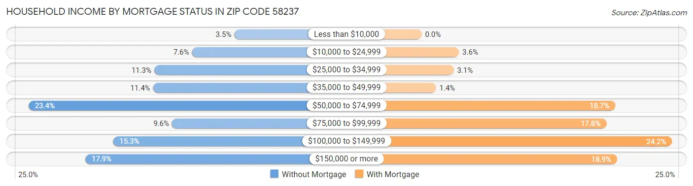 Household Income by Mortgage Status in Zip Code 58237