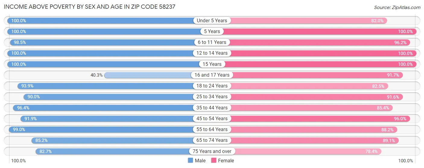 Income Above Poverty by Sex and Age in Zip Code 58237