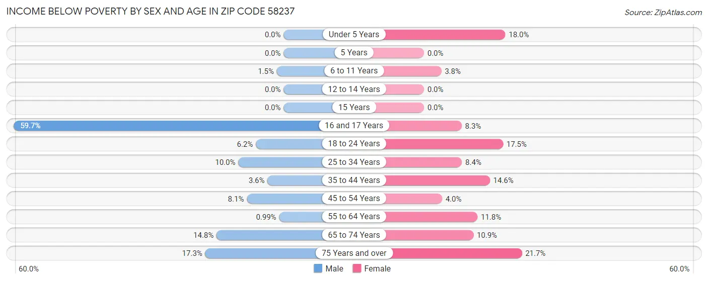 Income Below Poverty by Sex and Age in Zip Code 58237