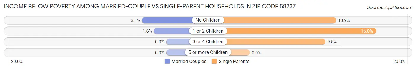 Income Below Poverty Among Married-Couple vs Single-Parent Households in Zip Code 58237